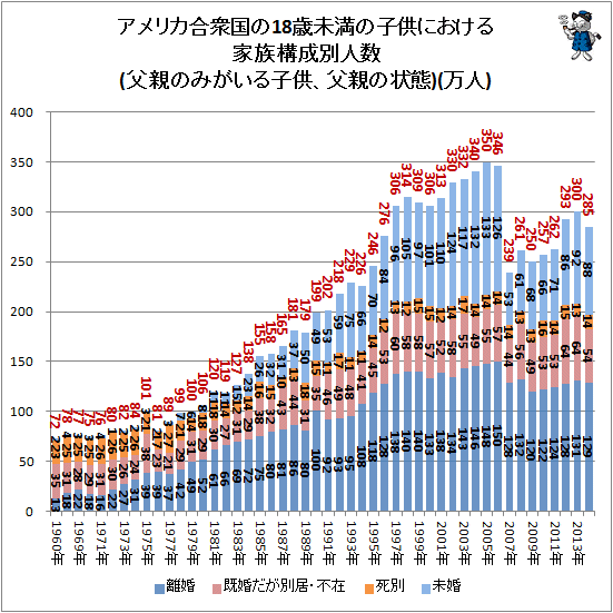 ↑ アメリカ合衆国の18歳未満の子供における家族構成別人数(父親のみがいる子供、父親の状態)(万人)