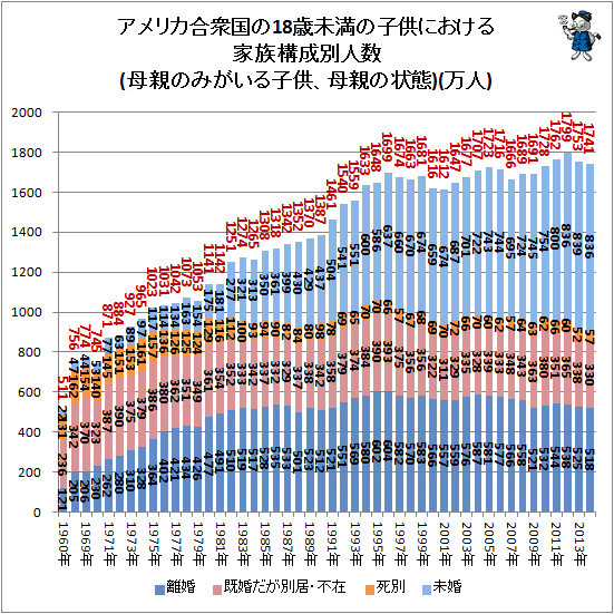 ↑ アメリカ合衆国の18歳未満の子供における家族構成別人数(母親のみがいる子供、母親の状態)(万人)