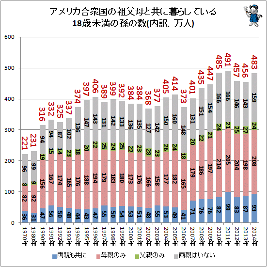 ↑ アメリカ合衆国の祖父母と共に暮らしている18歳未満の孫の数(内訳、万人)