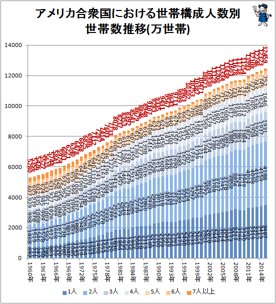 ↑ アメリカ合衆国における世帯構成人数別世帯数推移(万世帯)