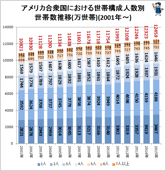 ↑ アメリカ合衆国における世帯構成人数別世帯数推移(万世帯)(2001年-)