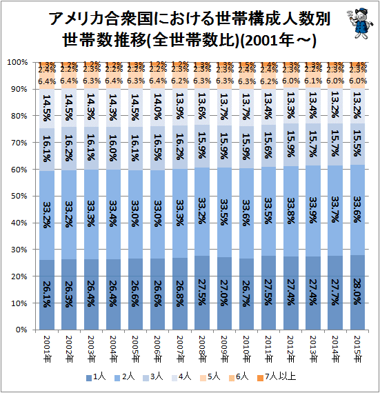 ↑ アメリカ合衆国における世帯構成人数別世帯数推移(全世帯数比)(2001年-)
