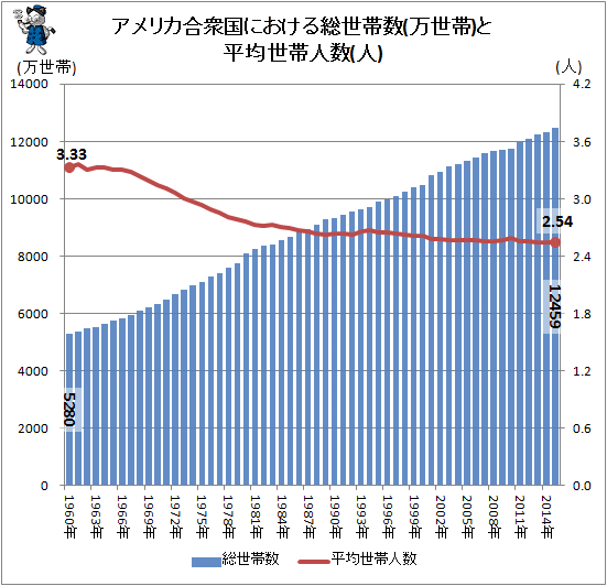 ↑ アメリカ合衆国における総世帯数(万世帯)と平均世帯人数(人)