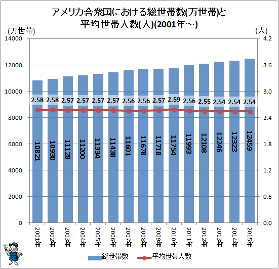 ↑ アメリカ合衆国における総世帯数(万世帯)と平均世帯人数(人)(2001年-)
