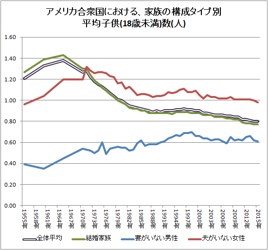 ↑ アメリカ合衆国における、家族の構成タイプ別平均子供(18歳未満)数(人)