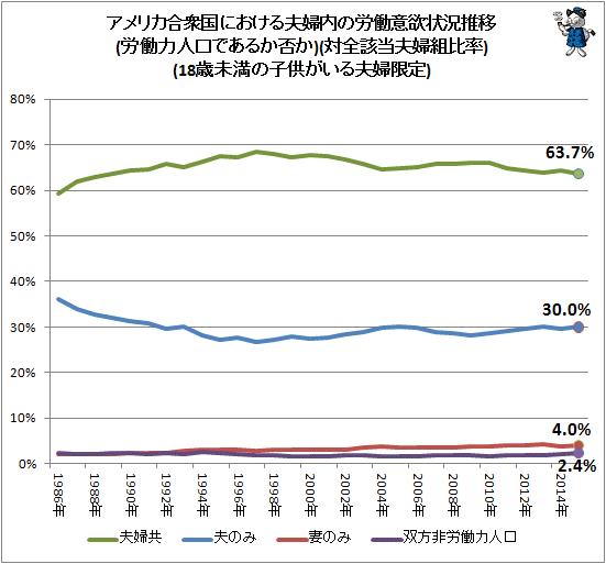 ↑ アメリカ合衆国における夫婦内の労働意欲状況推移(労働力人口であるか否か)(対全該当夫婦組比率)(18歳未満の子供がいる夫婦限定)