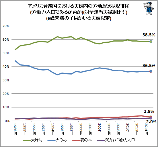 ↑ アメリカ合衆国における夫婦内の労働意欲状況推移(労働力人口であるか否か)(対全該当夫婦組比率)(6歳未満の子供がいる夫婦限定)
