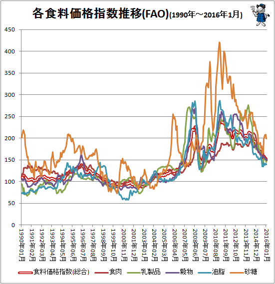 ↑ 各食料価格指数推移(FAO)(1990年-2016年1月)