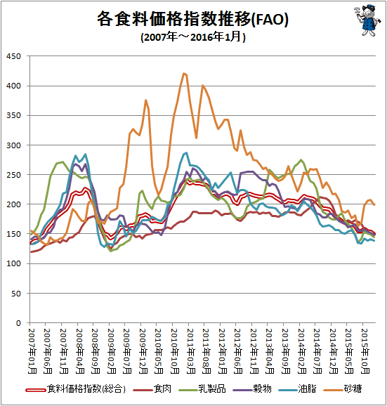 ↑ 各食料価格指数推移(FAO)(2007年-2016年1月)