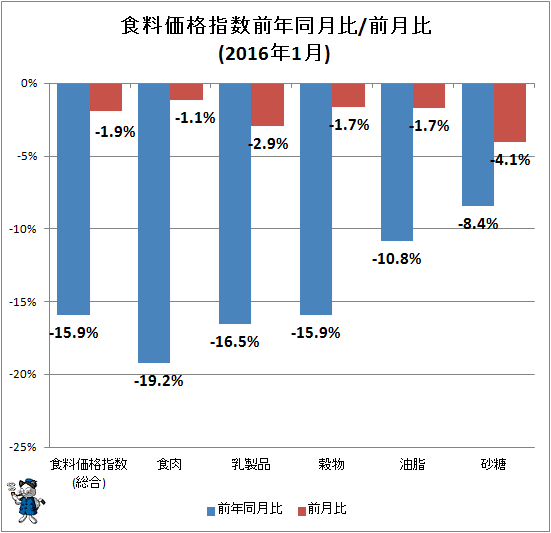 ↑ 食料価格指数前年同月比/前月比(2016年1月)