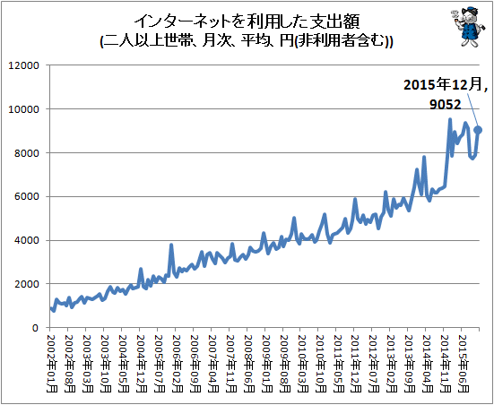 ↑ インターネットを利用した支出額(二人以上世帯、月次、平均、円(非利用者含む))