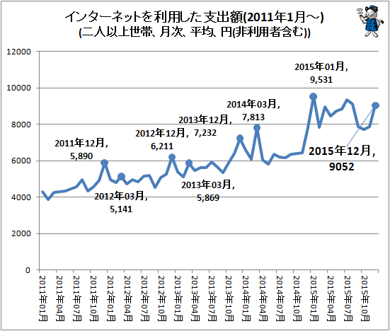 ↑ インターネットを利用した支出額(2011年1月-)(二人以上世帯、月次、平均、円(非利用者含む))