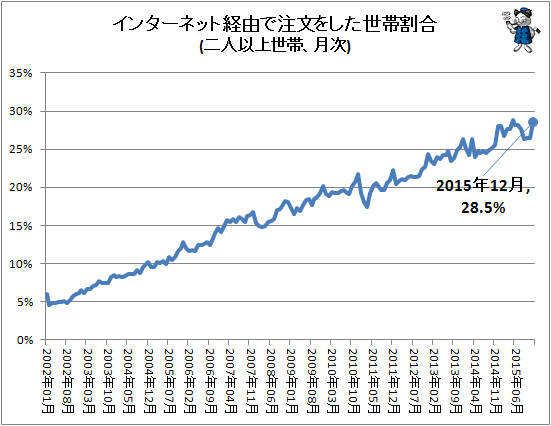 ↑ インターネット経由で注文をした世帯割合(二人以上世帯、月次)