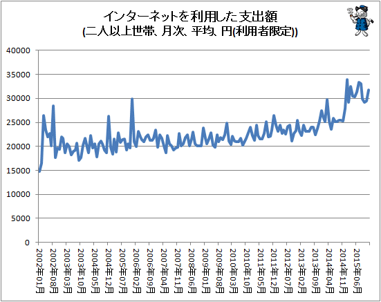 ↑ インターネットを利用した支出額(二人以上世帯、月次、平均、円(利用者限定))