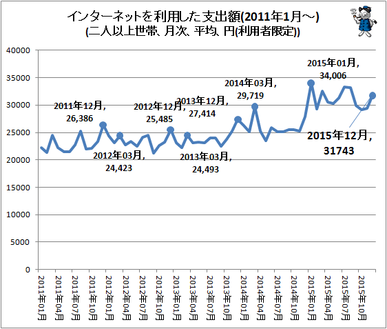 ↑ インターネットを利用した支出額(2011年1月-)(二人以上世帯、月次、平均、円(利用者限定))