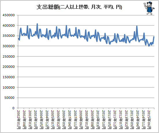 ↑ 支出総額(二人以上世帯、月次、平均、円)