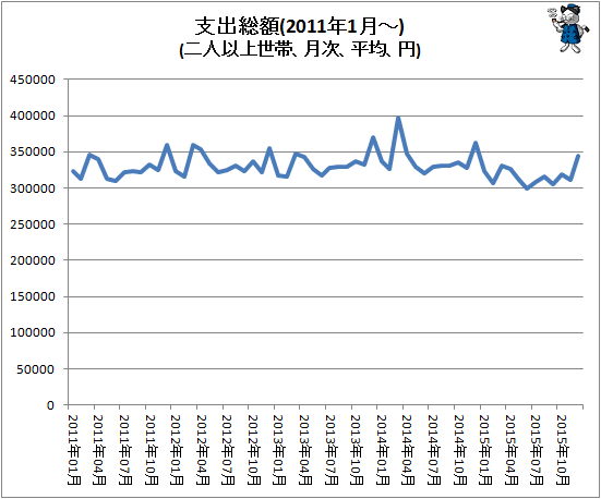 ↑ 支出総額(2011年1月-)(二人以上世帯、月次、平均、円)