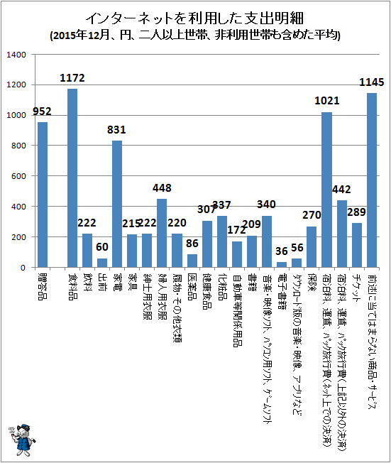 ↑ インターネットを利用した支出明細(2015年12月、円、二人以上世帯、非利用世帯も含めた平均)