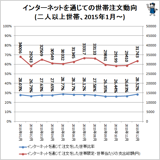 ↑ インターネットを通じての世帯注文動向(二人以上世帯、2015年1月-)
