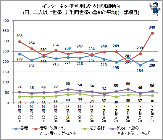 ↑ インターネットを利用した支出明細動向(円、二人以上世帯、非利用世帯も含めた平均)(一部項目)