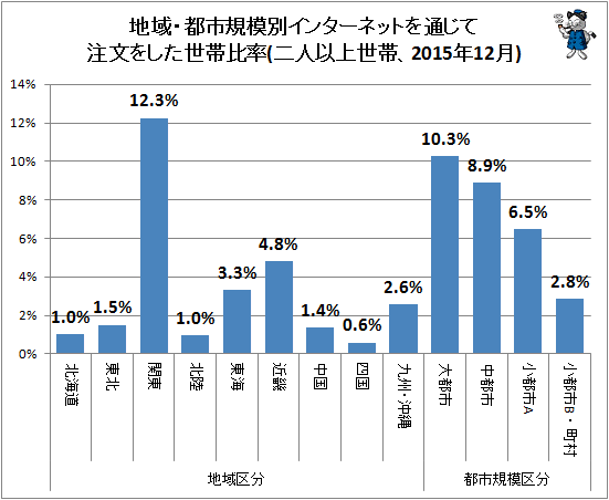 ↑ 地域・都市規模別インターネットを通じて注文をした世帯比率(二人以上世帯、2015年12月)