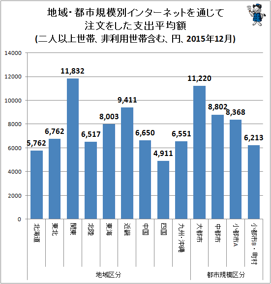 ↑ 地域・都市規模別インターネットを通じて注文をした支出平均額(二人以上世帯、非利用世帯含む、円、2015年12月)
