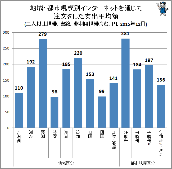 ↑ 地域・都市規模別インターネットを通じて注文をした支出平均額(二人以上世帯、書籍、非利用世帯含む、円、2015年12月)