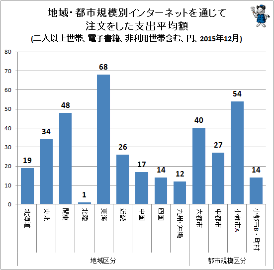 ↑ 地域・都市規模別インターネットを通じて注文をした支出平均額(二人以上世帯、電子書籍、非利用世帯含む、円、2015年12月)