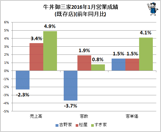↑ 牛丼御三家2016年1月営業成績(既存店)(前年同月比)