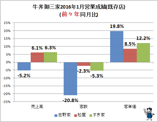 ↑ 牛丼御三家2016年1月営業成績(既存店)(前々年同月比)