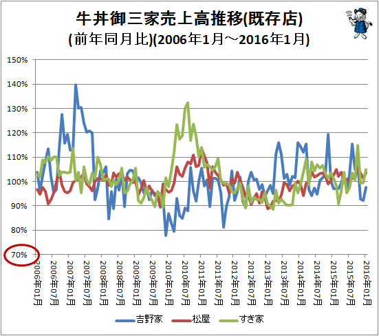 ↑ 牛丼御三家売上高推移(既存店)(前年同月比)(2006年1月-2016年1月)
