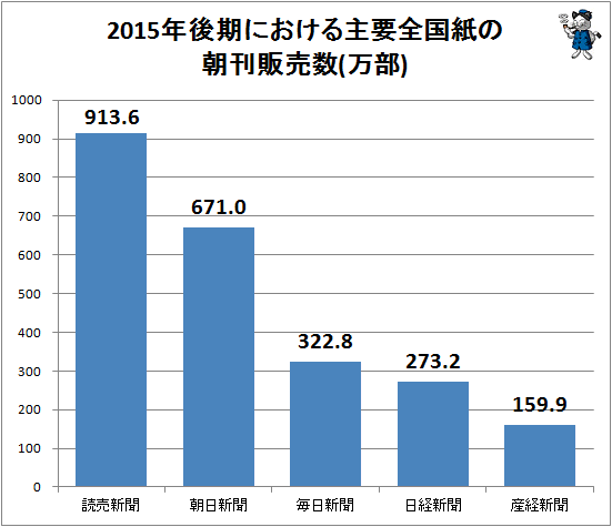 ↑ 2015年後期における主要全国紙の朝刊販売数(万部)