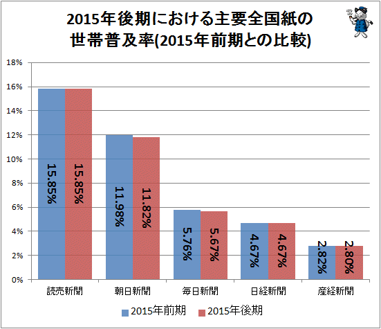 ↑ 2015年後期における主要全国紙の世帯普及率(2015年前期との比較)