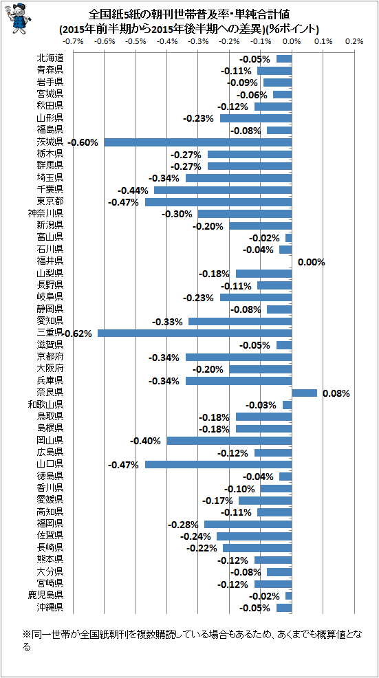 ↑ 全国紙5紙の朝刊世帯普及率・単純合計値(2015年前半期から2015年後半期への差異)(%ポイント)