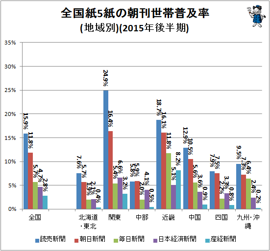 ↑ 全国紙5紙の朝刊世帯普及率(地域別)(2015年後半期)