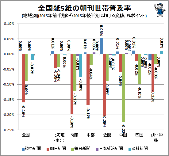 ↑ 全国紙5紙の朝刊世帯普及率(地域別)(2015年前半期から2015年後半期における変移)