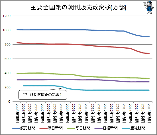 ↑ 主要全国紙の朝刊販売数変移(万部)