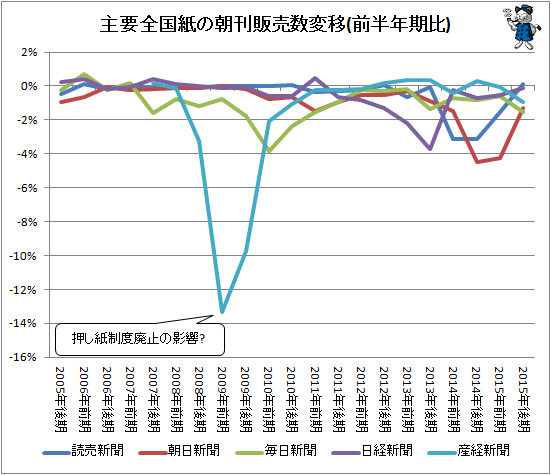 ↑ 主要全国紙の朝刊販売数変移(前半年期比)