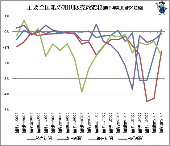 ↑ 主要全国紙の朝刊販売数変移(前半年期比)(除く産経)