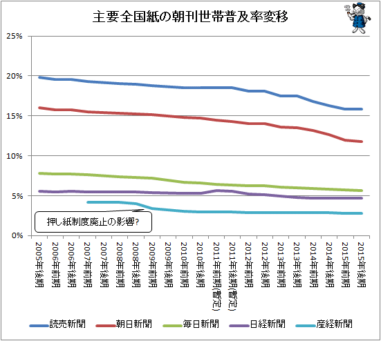 ↑ 主要全国紙の朝刊世帯普及率変移