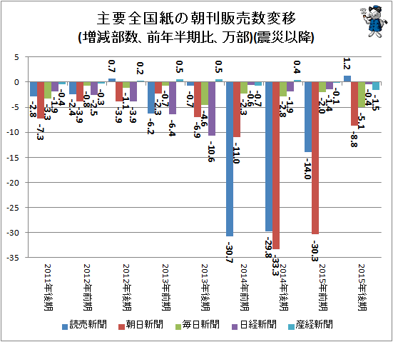 ↑ 主要全国紙の朝刊販売数変移(増減部数、前年半期比、万部)(震災以降)