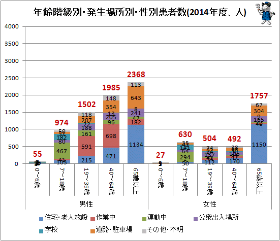 ↑ 年齢階級別・発生場所別・性別患者数(2014年度、人)(参考)