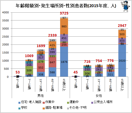 ↑ 年齢階級別・発生場所別・性別患者数(2015年度、人)