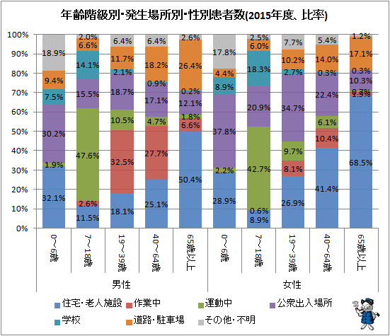 ↑ 年齢階級別・発生場所別・性別患者数(2015年度、比率)