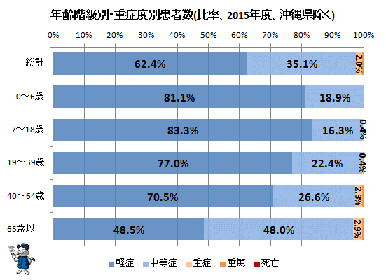 ↑ 年齢階級別・重症度別患者数(比率、2014年度、沖縄県除く)