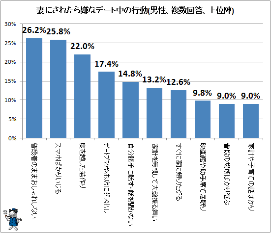 ↑ 妻にされたら嫌なデート中の行動(男性、複数回答、上位陣)