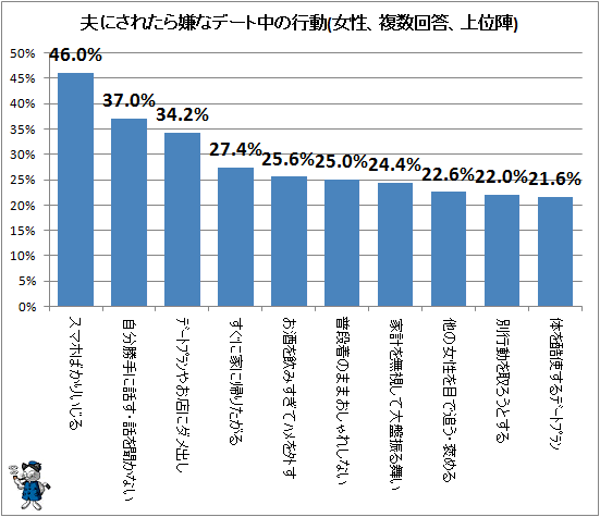 ↑ 夫にされたら嫌なデート中の行動(女性、複数回答、上位陣)