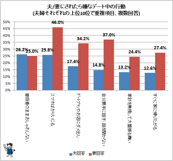 ↑ 夫/妻にされたら嫌なデート中の行動(夫婦それぞれの上位10位で重複項目、複数回答)