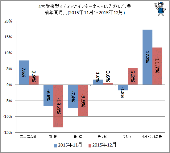 ↑ 4大従来型メディアとインターネット広告の広告費前年同月比(2015年11月-2015年12月)