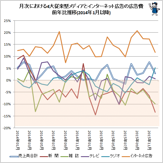 ↑ 月次における4大従来型メディアとインターネット広告の広告費前年比推移(2014年1月以降)